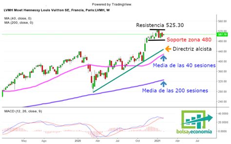 acciones de louis vuitton|Acciones Louis Vuitton hoy .